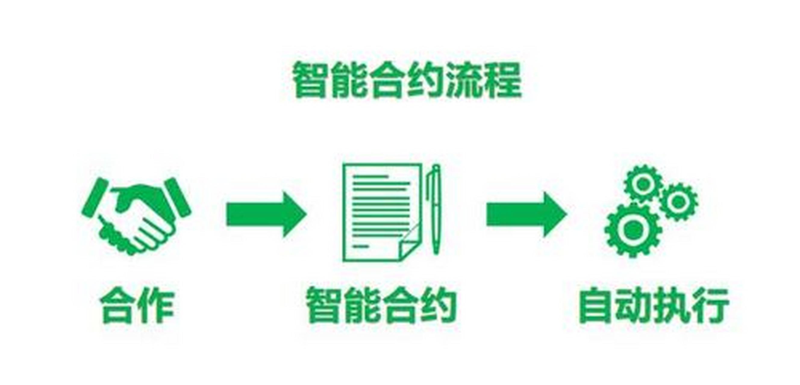構建智能合約 解析區塊鏈技術在軟件開發中的應用
